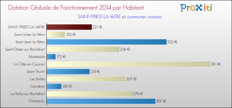Montant des dotations globales de fonctionnement DGF par Habitant pour SAINT-PRIEST-LA-VêTRE et les communes proches en 2014. Comparaison des des dotations globales de fonctionnement DGF par habitant pour SAINT-PRIEST-LA-VêTRE et les communes voisines en 2014.
