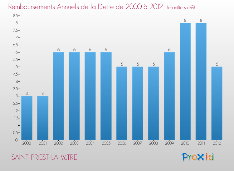 Evolution de l'annuité de la dette pour la commune de SAINT-PRIEST-LA-VêTRE de 2000 à 2012 Annuités de la dette pour SAINT-PRIEST-LA-VêTRE de 2000 à 2012