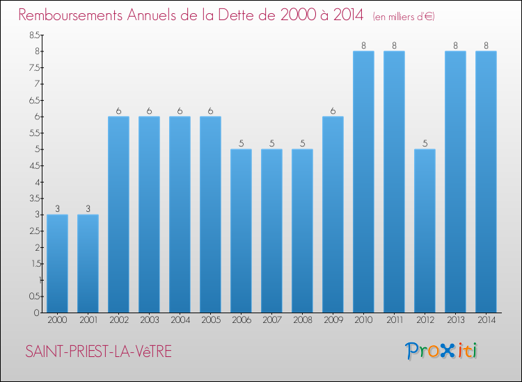 Evolution de l'annuité de la dette pour la commune de SAINT-PRIEST-LA-VêTRE de 2000 à 2014 Annuités de la dette pour SAINT-PRIEST-LA-VêTRE de 2000 à 2014