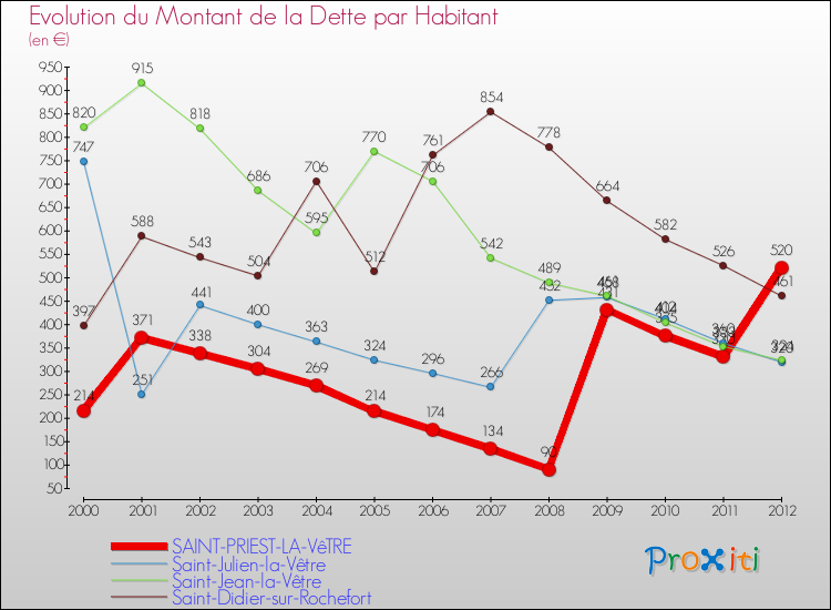 Evolution de la dette par habitant pour la commune de SAINT-PRIEST-LA-VêTRE et les communes proches de 2000 à 2012 Comparaison de la dette par habitant pour SAINT-PRIEST-LA-VêTRE et les communes voisines de 2000 à 2012