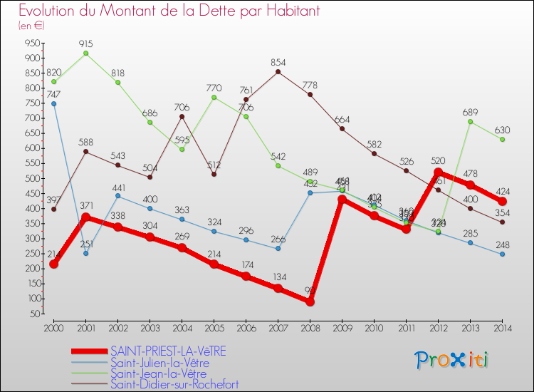 Evolution de la dette par habitant pour la commune de SAINT-PRIEST-LA-VêTRE et les communes proches de 2000 à 2014 Comparaison de la dette par habitant pour SAINT-PRIEST-LA-VêTRE et les communes voisines de 2000 à 2014
