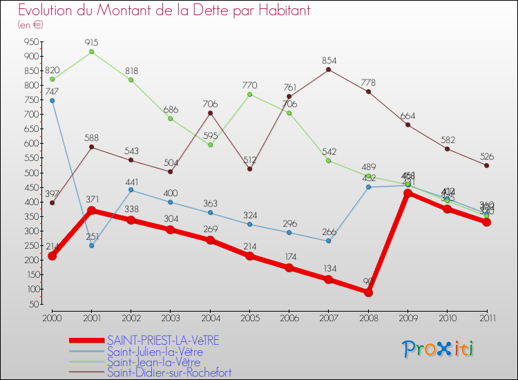 Evolution de la dette par habitant pour la commune de SAINT-PRIEST-LA-VêTRE et les communes proches Comparaison de la dette par habitant pour SAINT-PRIEST-LA-VêTRE et les communes voisines