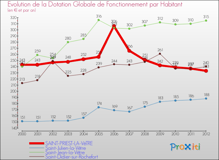 Evolution et montant de la dotation globale de fonctionnement par Habitant pour SAINT-PRIEST-LA-VêTRE et les communes proches Comparaison des dotations globales de fonctionnement par habitant pour SAINT-PRIEST-LA-VêTRE et les communes voisines