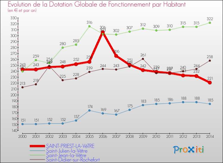 Evolution et montant de la dotation globale de fonctionnement par Habitant pour SAINT-PRIEST-LA-VêTRE et les communes proches de 2000 à 2014. Comparaison des dotations globales de fonctionnement par habitant pour SAINT-PRIEST-LA-VêTRE et les communes voisines de 2000 à 2014.