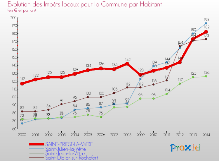 Evolution et montant des impôts locaux par Habitant pour SAINT-PRIEST-LA-VêTRE et les communes proches de 2000 à 2014 Comparaison des impôts locaux par habitant pour SAINT-PRIEST-LA-VêTRE et les communes voisines de 2000 à 2014