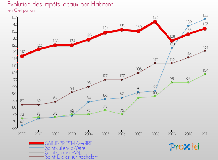 Evolution et montant des impôts locaux par Habitant pour SAINT-PRIEST-LA-VêTRE et les communes proches Comparaison des impôts locaux par habitant pour SAINT-PRIEST-LA-VêTRE et les communes voisines
