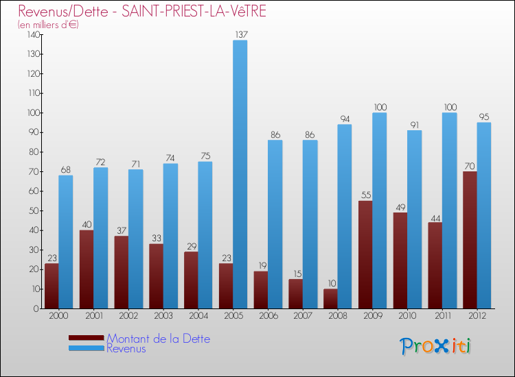 Evolution comparée de la dette et des revenus pour la commune de SAINT-PRIEST-LA-VêTRE de 2000 à 2012 Comparaison de la dette et des revenus pour SAINT-PRIEST-LA-VêTRE de 2000 à 2012