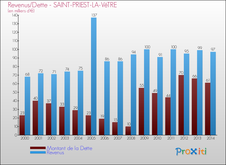 Evolution comparée de la dette et des revenus pour la commune de SAINT-PRIEST-LA-VêTRE de 2000 à 2014 Comparaison de la dette et des revenus pour SAINT-PRIEST-LA-VêTRE de 2000 à 2014
