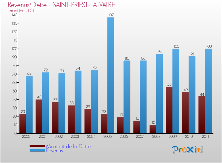 Evolution comparée de la dette et des revenus pour la commune de SAINT-PRIEST-LA-VêTRE de 2000 à 2011 Comparaison de la dette et des revenus pour SAINT-PRIEST-LA-VêTRE de 2000 à 2011