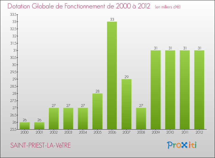Evolution du montant de la Dotation Globale de Fonctionnement pour la commune de SAINT-PRIEST-LA-VêTRE de 2000 à 2012 Evolution du montant de la Dotation Globale de Fonctionnement pour SAINT-PRIEST-LA-VêTRE de 2000 à 2012