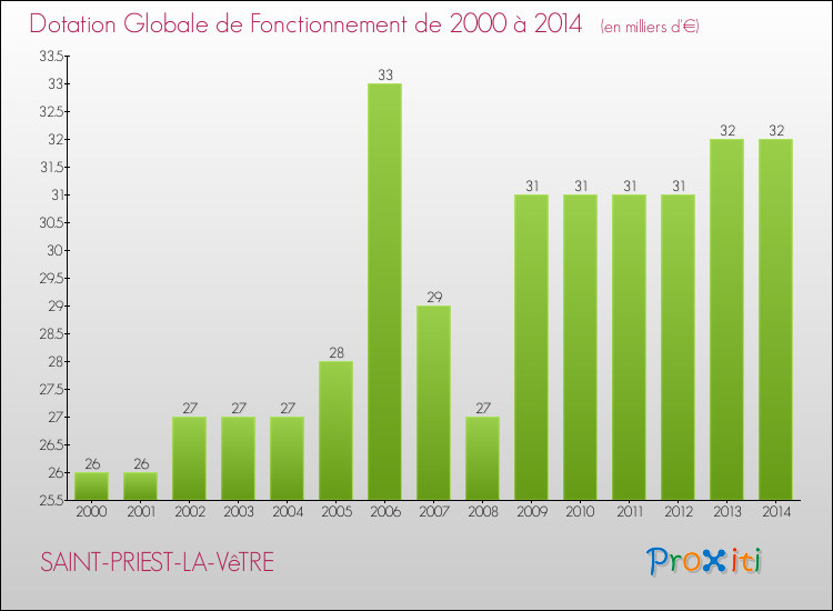 Evolution du montant de la Dotation Globale de Fonctionnement pour la commune de SAINT-PRIEST-LA-VêTRE de 2000 à 2014 Evolution du montant de la Dotation Globale de Fonctionnement pour SAINT-PRIEST-LA-VêTRE de 2000 à 2014