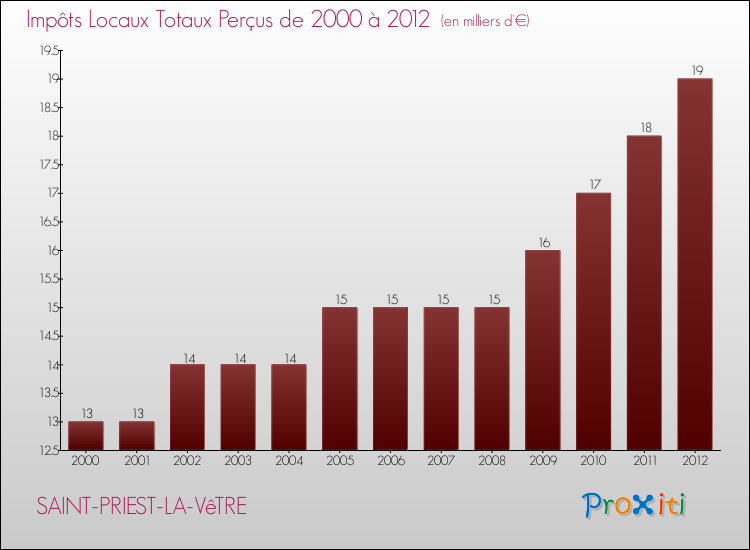 Evolution des Impôts Locaux pour la commune de SAINT-PRIEST-LA-VêTRE de 2000 à 2012 Evolution des Impôts Locaux pour SAINT-PRIEST-LA-VêTRE de 2000 à 2012
