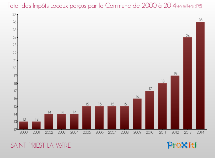 Evolution des Impôts Locaux pour la commune de SAINT-PRIEST-LA-VêTRE de 2000 à 2014 Evolution des Impôts Locaux pour SAINT-PRIEST-LA-VêTRE de 2000 à 2014