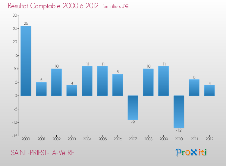 Evolution du résultat comptable pour la commune de SAINT-PRIEST-LA-VêTRE de 2000 à 2012 Evolution du résultat comptable pour SAINT-PRIEST-LA-VêTRE de 2000 à 2012