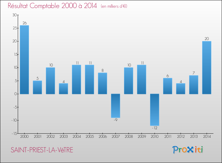 Evolution du résultat comptable pour la commune de SAINT-PRIEST-LA-VêTRE de 2000 à 2014 Evolution du résultat comptable pour SAINT-PRIEST-LA-VêTRE de 2000 à 2014