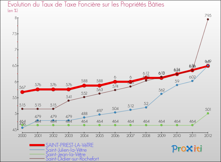 Evolution du taux de la taxe foncière sur le bati pour SAINT-PRIEST-LA-VêTRE et les communes proches de 2000 à 2012 Comparaison des taux de taxe foncière sur le bati pour SAINT-PRIEST-LA-VêTRE et les communes voisines de 2000 à 2012