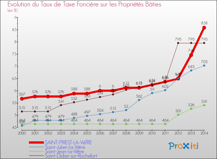 Evolution du taux de la taxe foncière sur le bati pour SAINT-PRIEST-LA-VêTRE et les communes proches de 2000 à 2014 Comparaison des taux de taxe foncière sur le bati pour SAINT-PRIEST-LA-VêTRE et les communes voisines de 2000 à 2014