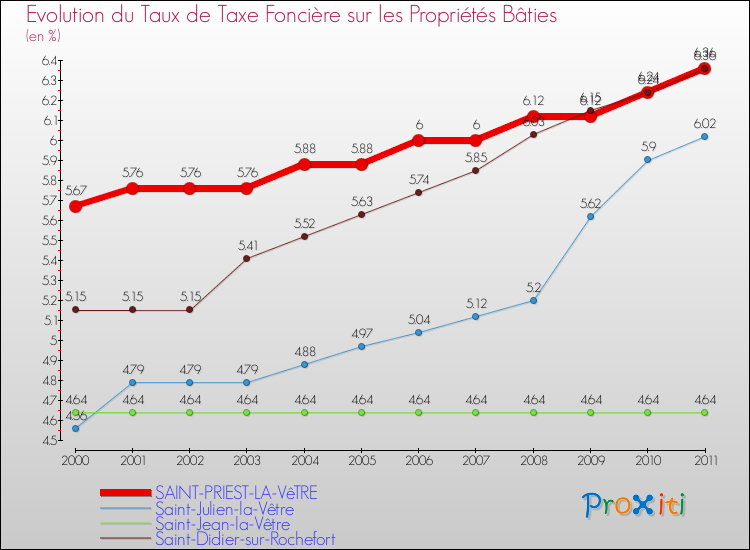 Evolution du taux de la taxe foncière sur le bati pour SAINT-PRIEST-LA-VêTRE et les communes proches Comparaison des taux de taxe foncière sur le bati pour SAINT-PRIEST-LA-VêTRE et les communes voisines