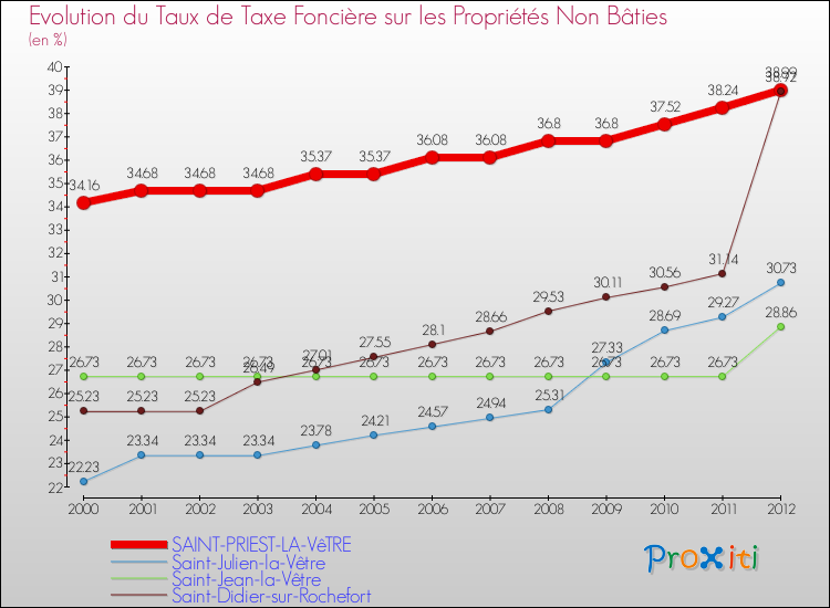 Evolution du taux de la taxe foncière sur les immeubles et terrains non batis pour SAINT-PRIEST-LA-VêTRE et les communes proches de 2000 à 2012 Comparaison des taux de la taxe foncière sur les immeubles et terrains non batis pour SAINT-PRIEST-LA-VêTRE et les communes voisines de 2000 à 2012