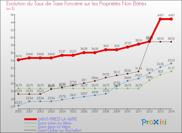 Evolution du taux de la taxe foncière sur les immeubles et terrains non batis pour SAINT-PRIEST-LA-VêTRE et les communes proches de 2000 à 2014 Comparaison des taux de la taxe foncière sur les immeubles et terrains non batis pour SAINT-PRIEST-LA-VêTRE et les communes voisines de 2000 à 2014