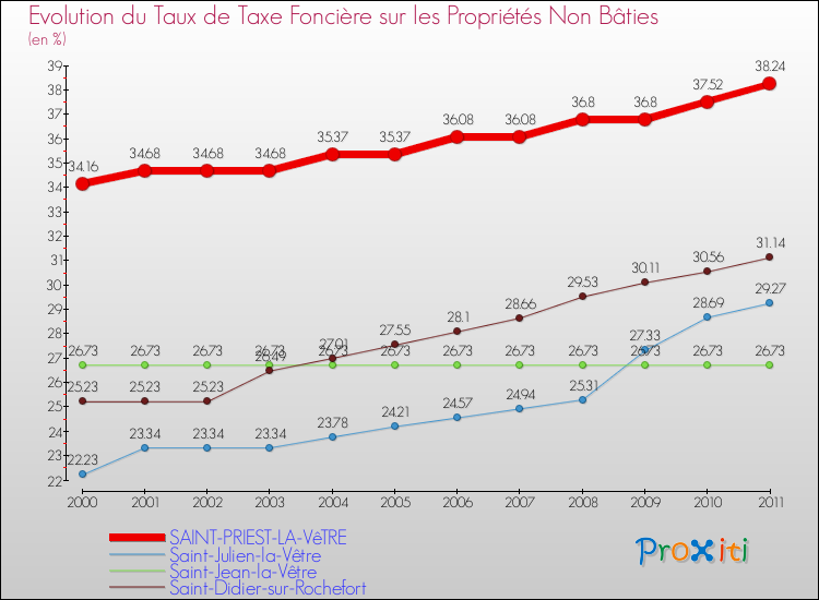 Evolution du taux de la taxe foncière sur les immeubles et terrains non batis pour SAINT-PRIEST-LA-VêTRE et les communes proches Comparaison des taux de la taxe foncière sur les immeubles et terrains non batis pour SAINT-PRIEST-LA-VêTRE et les communes voisines