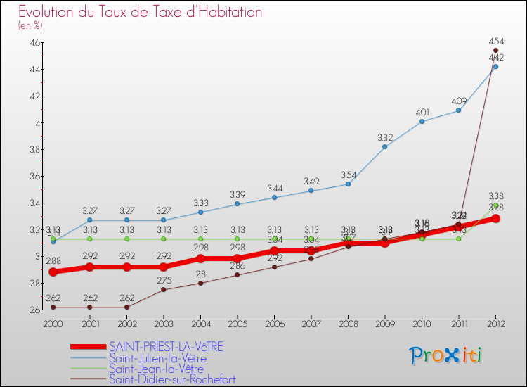 Evolution du taux de la taxe d'habitation pour SAINT-PRIEST-LA-VêTRE et les communes proches Comparaison des taux de la taxe d'habitation pour SAINT-PRIEST-LA-VêTRE et les communes voisines