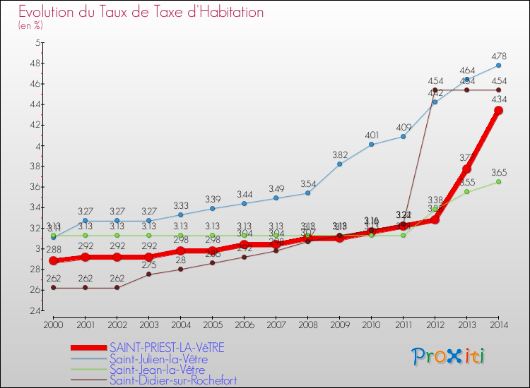 Evolution du taux de la taxe d'habitation pour SAINT-PRIEST-LA-VêTRE et les communes proches de 2000 à 2014 Comparaison des taux de la taxe d'habitation pour SAINT-PRIEST-LA-VêTRE et les communes voisines de 2000 à 2014