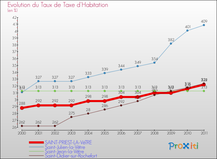 Evolution du taux de la taxe d'habitation pour SAINT-PRIEST-LA-VêTRE et les communes proches Comparaison des taux de la taxe d'habitation pour SAINT-PRIEST-LA-VêTRE et les communes voisines