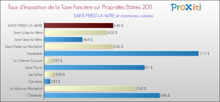 Taux d'imposition de la taxe foncière sur le bati 2011 pour SAINT-PRIEST-LA-VêTRE et les communes proches Comparaison des taux d'imposition de la taxe foncière sur le bati 2011 pour SAINT-PRIEST-LA-VêTRE et les communes voisines