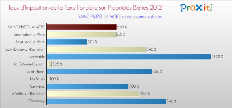 Taux d'imposition de la taxe foncière sur le bati 2012 pour SAINT-PRIEST-LA-VêTRE et les communes proches Comparaison des taux d'imposition de la taxe foncière sur le bati 2012 pour SAINT-PRIEST-LA-VêTRE et les communes voisines