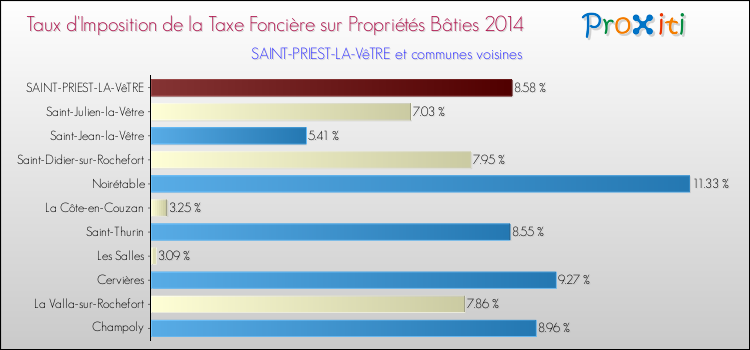Taux d'imposition de la taxe foncière sur le bati 2014 pour SAINT-PRIEST-LA-VêTRE et les communes proches Comparaison des taux d'imposition de la taxe foncière sur le bati 2014 pour SAINT-PRIEST-LA-VêTRE et les communes voisines