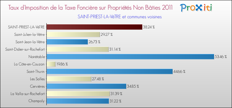Taux d'imposition de la taxe foncière sur les immeubles et terrains non batis 2011 pour SAINT-PRIEST-LA-VêTRE et les communes proches Comparaison des taux d'imposition de la taxe foncière sur les immeubles et terrains non batis 2011 pour SAINT-PRIEST-LA-VêTRE et les communes voisines