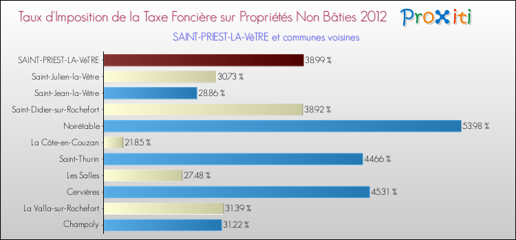 Taux d'imposition de la taxe foncière sur les immeubles et terrains non batis 2012 pour SAINT-PRIEST-LA-VêTRE et les communes proches Comparaison des taux d'imposition de la taxe foncière sur les immeubles et terrains non batis 2012 pour SAINT-PRIEST-LA-VêTRE et les communes voisines