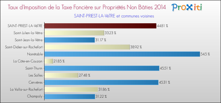 Taux d'imposition de la taxe foncière sur les immeubles et terrains non batis 2014 pour SAINT-PRIEST-LA-VêTRE et les communes proches Comparaison des taux d'imposition de la taxe foncière sur les immeubles et terrains non batis 2014 pour SAINT-PRIEST-LA-VêTRE et les communes voisines