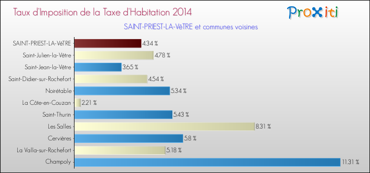 Taux d'imposition de la taxe d'habitation 2014 pour SAINT-PRIEST-LA-VêTRE et les communes proches Comparaison des taux d'imposition de la taxe d'habitation 2014 pour SAINT-PRIEST-LA-VêTRE et les communes voisines