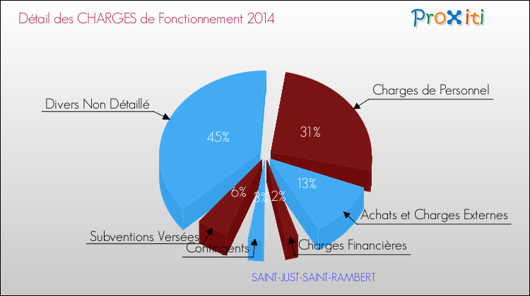 Décomposition des Charges de Fonctionnement 2014 de la commune de SAINT-JUST-SAINT-RAMBERT Charges de Fonctionnement 2014 pour la commune de SAINT-JUST-SAINT-RAMBERT