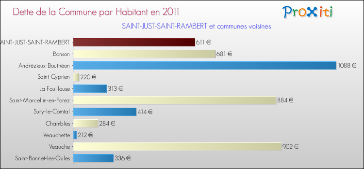 Dette par habitant de la commune en 2011 pour SAINT-JUST-SAINT-RAMBERT et les communes proches Comparaison de la dette par habitant de la commune en 2011 pour SAINT-JUST-SAINT-RAMBERT et les communes voisines