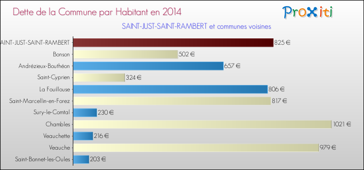 Dette par habitant de la commune en 2014 pour SAINT-JUST-SAINT-RAMBERT et les communes proches Comparaison de la dette par habitant de la commune en 2014 pour SAINT-JUST-SAINT-RAMBERT et les communes voisines