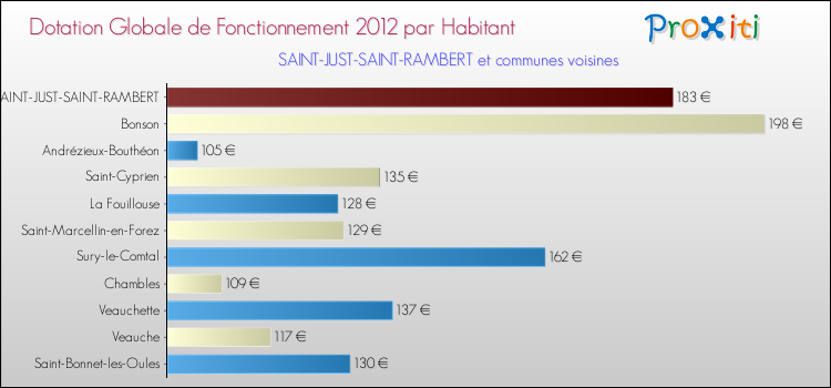 Montant des dotations globales de fonctionnement DGF par Habitant pour SAINT-JUST-SAINT-RAMBERT et les communes proches Comparaison des des dotations globales de fonctionnement DGF par habitant pour SAINT-JUST-SAINT-RAMBERT et les communes voisines