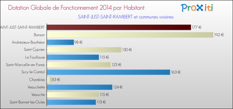 Montant des dotations globales de fonctionnement DGF par Habitant pour SAINT-JUST-SAINT-RAMBERT et les communes proches en 2014. Comparaison des des dotations globales de fonctionnement DGF par habitant pour SAINT-JUST-SAINT-RAMBERT et les communes voisines en 2014.