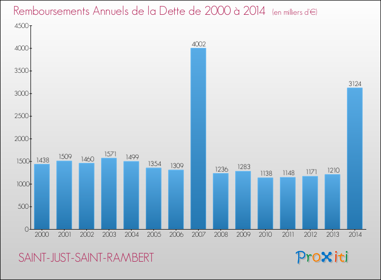 Evolution de l'annuité de la dette pour la commune de SAINT-JUST-SAINT-RAMBERT de 2000 à 2014 Annuités de la dette pour SAINT-JUST-SAINT-RAMBERT de 2000 à 2014