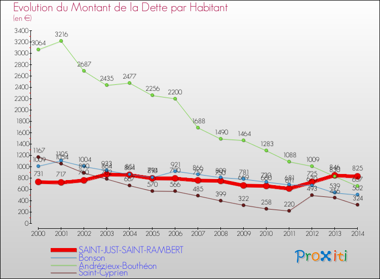 Evolution de la dette par habitant pour la commune de SAINT-JUST-SAINT-RAMBERT et les communes proches de 2000 à 2014 Comparaison de la dette par habitant pour SAINT-JUST-SAINT-RAMBERT et les communes voisines de 2000 à 2014