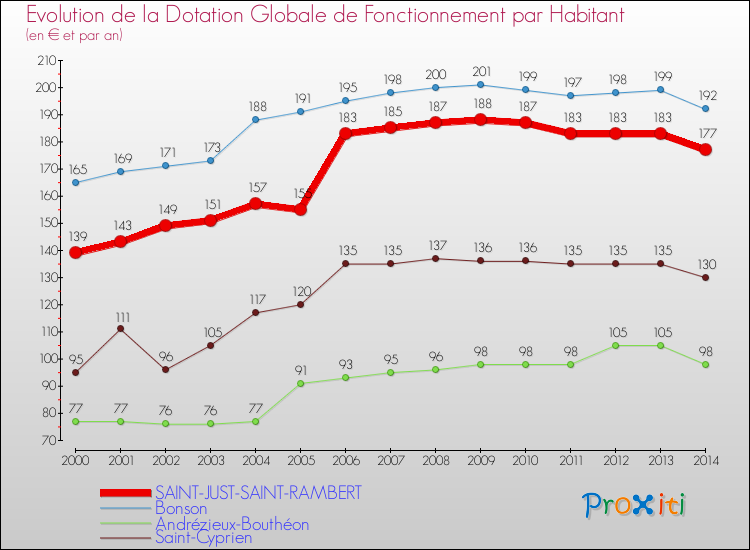 Evolution et montant de la dotation globale de fonctionnement par Habitant pour SAINT-JUST-SAINT-RAMBERT et les communes proches de 2000 à 2014. Comparaison des dotations globales de fonctionnement par habitant pour SAINT-JUST-SAINT-RAMBERT et les communes voisines de 2000 à 2014.