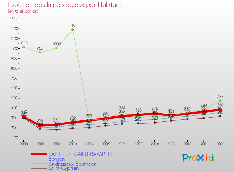 Evolution et montant des impôts locaux par Habitant pour SAINT-JUST-SAINT-RAMBERT et les communes proches Comparaison des impôts locaux par habitant pour SAINT-JUST-SAINT-RAMBERT et les communes voisines