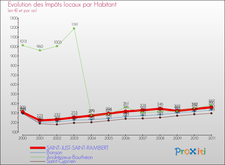 Evolution et montant des impôts locaux par Habitant pour SAINT-JUST-SAINT-RAMBERT et les communes proches Comparaison des impôts locaux par habitant pour SAINT-JUST-SAINT-RAMBERT et les communes voisines