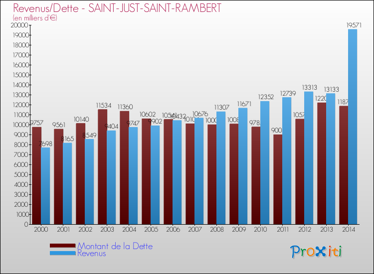 Evolution comparée de la dette et des revenus pour la commune de SAINT-JUST-SAINT-RAMBERT de 2000 à 2014 Comparaison de la dette et des revenus pour SAINT-JUST-SAINT-RAMBERT de 2000 à 2014