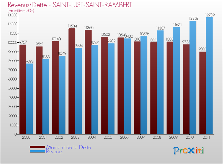 Evolution comparée de la dette et des revenus pour la commune de SAINT-JUST-SAINT-RAMBERT de 2000 à 2011 Comparaison de la dette et des revenus pour SAINT-JUST-SAINT-RAMBERT de 2000 à 2011