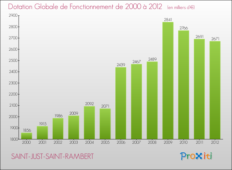 Evolution du montant de la Dotation Globale de Fonctionnement pour la commune de SAINT-JUST-SAINT-RAMBERT de 2000 à 2012 Evolution du montant de la Dotation Globale de Fonctionnement pour SAINT-JUST-SAINT-RAMBERT de 2000 à 2012