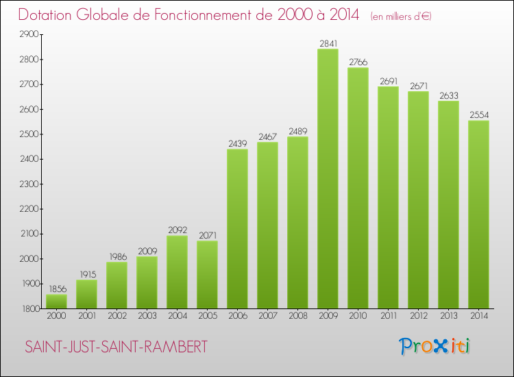 Evolution du montant de la Dotation Globale de Fonctionnement pour la commune de SAINT-JUST-SAINT-RAMBERT de 2000 à 2014 Evolution du montant de la Dotation Globale de Fonctionnement pour SAINT-JUST-SAINT-RAMBERT de 2000 à 2014