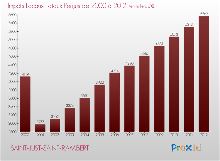 Evolution des Impôts Locaux pour la commune de SAINT-JUST-SAINT-RAMBERT de 2000 à 2012 Evolution des Impôts Locaux pour SAINT-JUST-SAINT-RAMBERT de 2000 à 2012